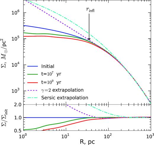 Surface density profiles of triaxial models with M• = 108, q = 1/9, at different stages of evolution: initial (Dehnen γ = 1 profile, blue), shortly after the formation of a hard binary (semimajor axis a ≃ 1 pc, green), and after 109 yr of evolution (a ≃ 0.03 pc, red). For the latter profile, we additionally show two models which aim at reconstructing the ‘original’ (non-depleted) density under various assumptions. Dashed magenta line shows the density profile continued as ρ ∝ r−2 inwards from R ≃ 100 pc (the radius at which the logarithmic slope of the 3D density profile equals −2, as in Milosavljević et al. 2002). Dot–dashed cyan line shows the Sérsic profile with shape parameter n ≃ 4.5, which is extrapolated from the outer part of the actual density profile. More precisely, a core–Sérsic model is fitted to the actual profile (it matches the red curve reasonably well), and then the core is undone, as in Dullo & Graham (2012, 2014) and Rusli et al. (2013). Both these extrapolated reconstructions bear little resemblance to the actual initial profile, and they yield overestimated mass deficits (${\sim } 4\, M_\bullet$ for γ = 2 and ${\sim } 18\, M_\bullet$ for the Sérsic models), while the actual missing mass is ${\sim } 0.4\, M_\bullet$ at t = 107 yr and ${\sim } 2\, M_\bullet$ at t = 109 yr.