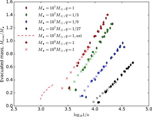Evolution of evacuated mass as a function of inverse binary semimajor axis. Solid lines correspond to the total mass of the binary $M_\bullet = 10^7\, \mathrm{ M}_\odot$, circles – $10^8\, \mathrm{ M}_\odot$, crosses – $10^9\, \mathrm{ M}_\odot$; different colours correspond to mass ratio q = 1 (red), 1/3 (green), 1/9 (blue), and 1/27 (black). Total evacuated mass at the end of simulation (3 Gyr of evolution) in triaxial case scales with q as $M_{\rm evac} \approx M_\bullet \, q^{1/4}$. Dashed line represents the simulation with $M_\bullet =10^7\, \mathrm{ M}_\odot$ and q = 1 in an axisymmetric stellar potential, in which case the evolution of semimajor axis does not progress too far; the case of a spherical potential is not shown, as the evolution is negligible.