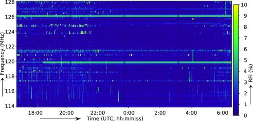 Detected RFI occupancy overtime and frequency. The RFI detection is performed at a resolution of 3 kHz/2 s. The occupancy shown here is averaged over all baselines in bins of 200 kHz/12 s.