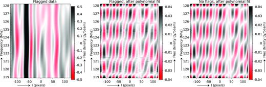 Slices through a simulated image cube, showing the flux density as a function of frequency (vertical) and spatial scale (horizontal). Data that have been flagged (left image) appear to behave smoothly in frequency. However, after subtracting a fifth-order polynomial fit, some fine-scale fluctuations are visible. These are not present when no data have been flagged (right image).