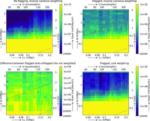 Cylindrically averaged power spectra from simulated noiseless data. Top-left: from simulated data without any flags; Top-right: from simulated data after applying the RFI flags from a real observation and using inverse variance weighting; Bottom-left: difference between non-flagged (top-left) and flagged data (top-right); bottom-right: same as top-right, but giving visibilities equal weight, independent of how many visibilities were flagged before averaging. The red dashed line indicates the k-modes that correspond to the horizon; the blue dashed line corresponds to a 5° field of view.