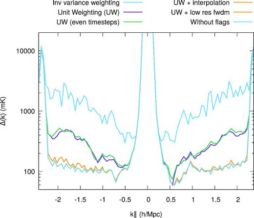 Power at k⊥ = 0.1 h Mpc−1 without applying GPR, showing power as a function of k∥ with and without flagging. The solid lines are from simulated data that includes flagged RFI; the dashed line is without any flagged samples.