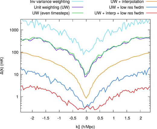Difference power at k⊥ = 0.1 h Mpc−1 showing the excess power introduced by data flagging for the same cases as in Fig. 4.