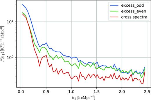 2D power spectra averaged over all kx and ky, comparing the odd and even time-step data, as well as its cross-spectrum. At small k∥-values, the odd and even sets show correlated excess power. At k∥ ≳ 0.3 h Mpc−1, the cross-spectra is about a factor of 2 below the individual spectra, implying that the flagging artefacts correlate partially between the odd and even sets.