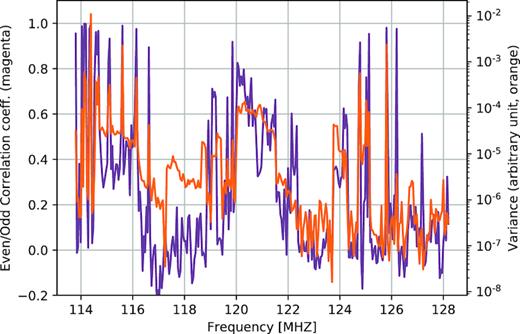 Correlation between the odd and even cases (magenta line) drawn together with the variance (orange line). Bands with higher RFI excess power, and therefore higher RFI occupancy, show a stronger correlation between odd and even. This implies that stronger sources are more consistently present.