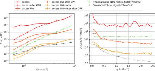 Impact on the excess power of the GPR procedure. Left: Spherically averaged power spectra. Right: 2D power spectra averaged over all kx and ky. The excess power is shown for three different processing set-ups, before (solid line) and after applying GPR (dashed line). For comparison, we also show the thermal noise power spectra corresponding to about 100 nights of LOFAR–HBA observation (assuming an SEFD = 4000 Jy), and the power spectra of a simulated 21-cm signal.
