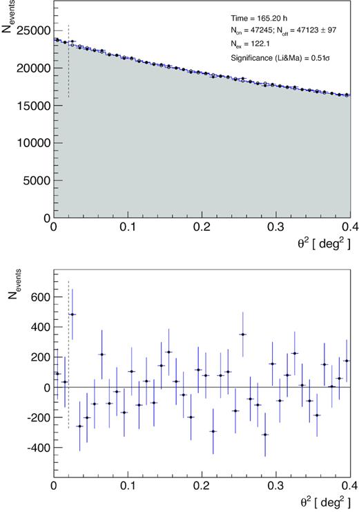 Top panel: distribution of the squared angular distance between the reconstructed event direction and the nominal source position (filled points) and the background estimation (shaded area and empty points). Bottom panel: On–Off excess distribution. The corresponding energy threshold (defined as the peak of the differential energy distribution for Monte Carlo γ rays with a spectral index of −2.6) is ${\sim }\, 75\,$GeV. The significance of the excess was computed using equation 17 in Li & Ma (1983).
