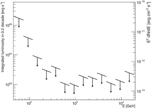 Upper limits on the γ-ray luminosity from the GC M15 (integrated in 0.2 decades in energy). The right axis shows the corresponding upper limits on the spectral energy distribution.