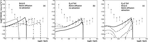 Differential flux upper limits from 165 h of MAGIC observations of M15 compared with the SED produced in the case of the isotropic injection of mono-energetic leptons from the pulsars within GC M15. We show the dependence of the IC spectra as a function of (a) the energy of injected leptons, Ee = 300 GeV (dotted), 1 TeV (solid), 3 TeV (dot–dashed), 10 TeV (dashed), for the magnetic field strength is B = 3 × 10−6 G and no advection; (b) on the magnetic field strength within the cluster, $B = 1\, \mu$G (dot–dashed), $3\, \mu$G (dashed), $10\, \mu$G (dotted), and $30\, \mu$G (solid), and the energy of leptons 3 TeV without advection; (c) the advection velocity from the GC, $v$adv = 107 cm s−1 (dashed curve), 108 cm s−1 (dotted), 3 × 108 cm s−1 (dot–dashed), and the energy of the leptons 3 TeV, B = 3 × 10−6 G and without advection (solid). It is assumed that the power injected in leptons is equal to 1${{\ \rm per\ cent}}$ of the rotational energy loss rate of MSPs within the GC M15 (Le = 0.01Lrot).