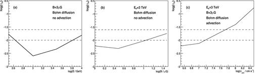 Constraints on the coefficient, ηe, of the conversion of the energy loss rate of the pulsars to relativistic leptons in GC M15 in the case of injection of monoenergetic leptons from the inner pulsar magnetospheres. The dashed lines mark the level of the conversion efficiency expected from the pulsar models ($1\text{--}2.5{{\ \rm per\ cent}}$, see text). The upper limits on ηe, obtained as a function of energy of the injected leptons, are shown in panel (a) as the solid curve. It is assumed that leptons diffuse from the GC as expected in the Bohm diffusion model and the magnetic field strength in GC is fixed on 3 $\mu$G. The advection of leptons is not considered. The upper limits on ηe obtained for different strengths of the magnetic field within GC are shown in (b) for the energy of the monoenergetic leptons equal to 3 TeV, assuming the Bohm diffusion prescription and neglecting the advection from the GC. In (c) we show the upper limits on ηe as a function of the advection velocity of the mixed MSP/stellar winds assuming the Bohm diffusion prescription, energy of leptons 3 TeV.