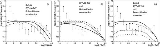 The differential flux upper limits from 165 h of M15 observations (points) compared with the SED produced in the case of the isotropic injection of the leptons with the power-law spectrum from the pulsars within GC M15. We show the dependence of the IC spectra as a function of (a) the spectral index of injected leptons, α = 1.5 (dashed), 2. (solid), 2.5 (dotted), and the cut-off energy in the spectrum at 30 TeV, the magnetic field strength $B = 3\, \mu$G in the case of no advection; (b) on the magnetic field strength within the cluster, $B = 1\, \mu$G (dot–dashed), $3\, \mu$G (dashed), $10\, \mu$G (dotted), and $30\, \mu$G (solid), and spectral index of leptons equal to α = 2, the cut-off energy in the lepton spectrum at 30 TeV, and without advection; (c) the advection velocity from the GC, $v$adv = 107 cm s−1 (dashed curve), 108 cm s−1 (dotted), 3 × 108 cm s−1 (dot–dashed), and without advection (solid), the power-law spectrum of leptons with the spectral index equal to 2 and the cut-off at 30 TeV, and the magnetic field strength equal to $B = 3\, \mu$G. It is assumed that the power in injected leptons is equal to 10${{\ \rm per\ cent}}$ of the rotational energy loss rate of MSPs within the GC M15.