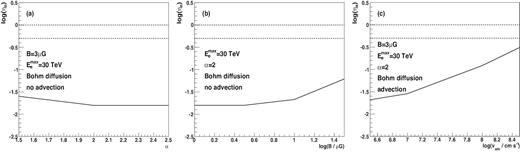 Constraints on the coefficient, ηe, of the conversion of the energy loss rate of the pulsars to relativistic leptons in the GC M15 in the case of injection of leptons with the power-law spectrum from the pulsar wind collision regions (solid curve). The upper limits on ηe are obtained for the specific propagation and injection models corresponding to the figures (a), (b), and (c) as shown in Fig. 6. The dotted lines mark the level of the energy conversion efficiency from the pulsars to leptons equal to $50{{\ \rm per\ cent}}$ and $100{{\ \rm per\ cent}}$.