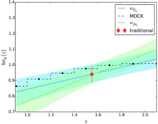 The reconstructed evolution for bσ8($z$) and $68{{\, \rm per\, cent}}$ confidence level regions using the average of 20 mocks; we fit the evolution for bσ8, modelled as a Taylor expansion about the pivot redshift, up to linear order. Blue shaded regions show the evolution of bσ8 through the fit of bσ8($z$p), ${\partial} b \sigma _8(z) /{\partial} z$, obtained for the Ωm(qi) analysis; green shaded regions show the analogous resulting bσ8($z$) when fitting for fσ8($z$, pi) at each redshift. The red point indicates the results obtained for fσ8($z$piv) when performing the traditional analysis.