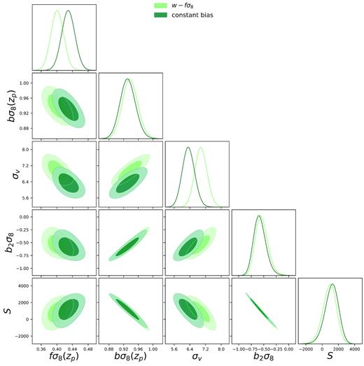 Comparison between evolving and constant bias for the fσ8-weights analysis. Green likelihood contours indicate the constraints obtained when fitting for bσ8($z$p) and ${\partial} b \sigma _8(z) /{\partial} z$; dark green contours indicate the constraints obtained when setting ${\partial} b \sigma _8(z) /{\partial} z = 0$ and fitting only for bσ8($z$p).