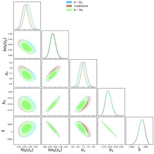 Comparison between the redshift weights analysis and the traditional analysis. Likelihood contours for fσ8, bσ8, σ$v$b2, and S quantities, at their pivot redshift values. Blue likelihood contours show the results obtained with the Ωm(qi) analysis; green contours show the results from the fσ8(pi) analysis; brown contours indicate the results obtained with the traditional analysis.