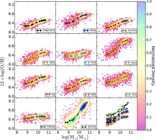Mass–metallicity relation for the set of 11 oxygen abundance calibrators used in the present study for the sample of 1044 galaxies extracted from the SAMI galaxy survey. Each calibrator is shown in an individual panel, with the adopted name for the calibrator written in the corresponding inset. The coloured solid circles in each panel indicate the individual values of the stellar mass and oxygen abundance at the effective radius, colour-coded by the density of points (with blue meaning more dense areas, and red less dense ones). The single-colour symbols connected with a solid-black line represent the median value of the considered parameters at a set of bins described in the text. For comparison purposes, the median values for all the considered calibrators are included in the bottom-right panel. The different calibrators are described in the text.