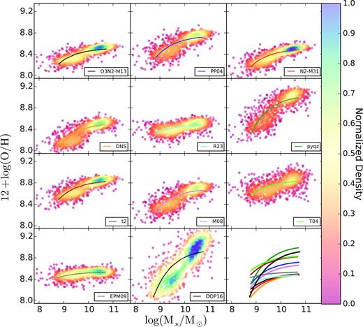 Best-fit MZR model for the different analysed calibrators. The coloured solid circles, in each panel, correspond to the values derived using each abundance estimator. Colours indicate the density of points. The solid lines with different colours represent the best-fit models, with each colour corresponding to one of the considered abundance calibrators. The best-fit models for all calibrators are shown in the bottom-right panel for comparison purposes.