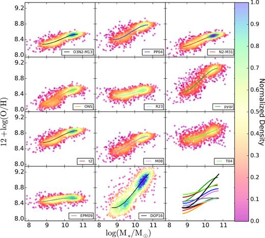 Best-fit pMZR model for the different analysed calibrators. The coloured solid circles, in each panel, correspond to the values derived using each abundance estimator. Colours indicate the density of points. The solid lines with different colours represent the best-fit models, with each colour corresponding to one of the considered abundance calibrators. The best-fit models for all calibrators are shown in the bottom-right panel for comparison purposes.