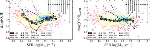 Residuals of the MZR (left-hand panel) and the pMZR (right-hand panel) from the different analysed calibrators against the SFR. For the cloud of data points we show the values estimated by the PP04 abundance calibrator, for simplicity. Each solid circle corresponds to an individual galaxy, colour-coded by density of points. The solid-lines, connecting different symbols, represent the median values in each SFR bin with each colour and symbol corresponding to a different calibrator, following the nomenclature shown in Fig. 1. The average standard deviation of the residuals for each calibrator is represented by an error bar at the top-right of each panel. In both panels, we show the expected residuals as a function of the SFR based on the relations proposed by Mannucci et al. (2010) (blue-dashed line), and by Lara-López et al. (2010) (black-solid line).