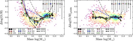 Residuals of the MZR (left-hand panel) and the pMZR (right-rpanel) for the different analysed calibrators against the stellar mass. For the data, we show the values estimated by the PP04 abundance calibrator, for simplicity. Each solid circle corresponds an individual galaxy, colour-coded by density of points. The solid lines, connecting different symbols, represent the median values in each SFR bin with each colour and symbol corresponding to a different calibrator, following the nomenclature shown in Fig. 4. The average standard-deviation of the residuals for each calibrator is represented by an error bar at the top-right of each panel. In both panels, we show the expected residuals as a function of the SFR based on the relations proposed by Mannucci et al. (2010) (blue-dashed line), and by Lara-López et al. (2010) (black-solid line).