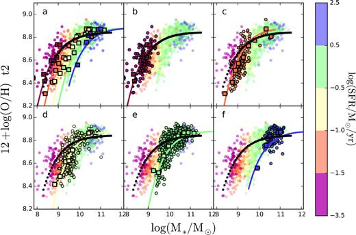 Mass–metallicity relations using the oxygen abundances derived using the t2 calibrator for the sample of galaxies analysed in this study. Solid circles represent the values for each single galaxy, colou-coded by the SFR as indicated by the colourbar. The solid squares represent the average values in the same stellar mass bins as shown in Fig. 1. Panel (a) includes the full data set, together with the average μ*, dZ relations derived for each SFR bin. These models correspond to the parameterization described in equation (4), using the values listed in Table 5. The black dotted line corresponds to the original MZ relation, not considering the possible relation with the SFR, i.e. to the parameterization described in equation (1), using the values reported in Table 1. Each individual panel from (b) to (f) corresponds to a different SFR bin, ranging from the lowest to the highest values of the star-formation rate.