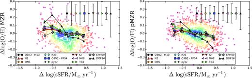 Distribution of the residuals of the oxygen abundance after removal of the dependence with the stellar mass (the MZR), as a function of the residuals of the sSFR after removal of the dependence on stellar mass (the SFMS). Solid circles represent the individual values when adopting the PP04 calibrator (colour codded by the density of points), and the line-connected symbols represent the median value of the oxygen abundance residuals as a function of the median value of the sSFR in a set of bins (in this later parameter). The symbols are the same as the ones adopted in Fig. 4.