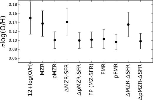 Average standard deviations of the distributions of oxygen abundances for each of the considered calibrators for (1) the original distribution of abundances, (2) the residuals from the best-fit MZR and pMZR parameterization, (3) the residuals from the linear regression of the residuals after subtraction of the best-fit MZR and pMZR models, (4) the residuals of the best-fit Fundamental Plane, (5) the residuals of the best-fit FMR and pFMR models, and (6) the residuals of the best linear regression of the analysis of the distribution of the oxygen abundance against the SFR after subtraction of the dependence on stellar mass. The error bars indicate the standard deviation around the mean values derived for each calibrator in each of the considered analysis. This figure summarizes the content of all the results in the present study.