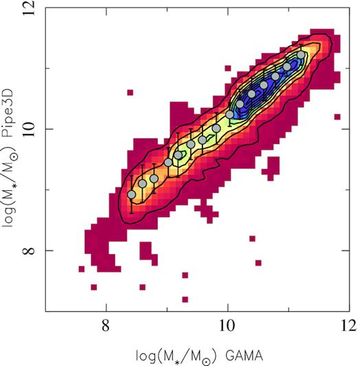 Comparison between the stellar masses derived using the photometric information provided by the GAMA survey and those derived by Pipe3D extracted from the SAMI data cubes.