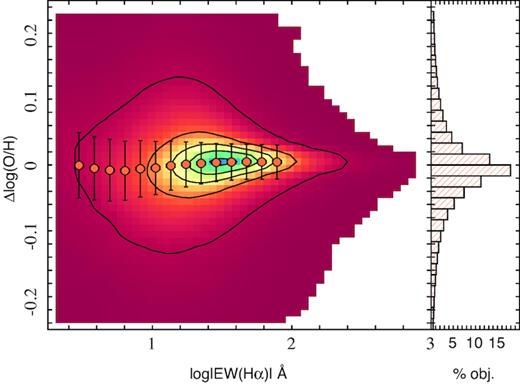 Relative difference between the oxygen abundance derived using the O3N2-M13 calibrator based on the emission line intensities measured by LZIFU with respect to those measured by Pipe3D, plotted over the EW(Hα) for the more than 500 000 individual spectra/spaxels analysed here. Colour map shows the density of points, represented by the black-solid contours (with each contour encircling a 95 per cent, 65 per cent, 35 per cent and 20 per cent of the points). The orange solid circles indicate the average value of the relative difference in bins of 0.15 dex in EW(Hα), with the error bars indicating the standard deviation with respect to this mean value.