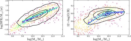 Left-hand panel: Density contourplot of the distribution along the SFR-M* diagram of the SDSS galaxies selected following the criteria described in Mannucci et al. (2010) (black contours), with each contour encircling 95 per cent, 60 per cent, 30 per cent and 10 per cent of the points respectively. The SFR and M* were both extracted from the MPIA/JHU catalogue. The violet solid-circles represent the median value of the SFR in bins of M* of 0.2 dex, ranging between 109.3 and 1011.3 solar masses. The cyan solid line corresponds to the best-fit linear relation between the two quantities, while the dashed-blue line corresponds to the adopted SFMS along this article (extracted from Cano-Díaz et al. 2016). Right-panel: Density contour plot of the distribution along the M*-O/H diagram for the same galaxies shown in the left panel, with the same level for the contours. The oxygen abundance was derived using the prescriptions described in Mannucci et al. (2010), adopting the emission line intensities extracted from the MPIA/JHU catalog. The violet solid circles represent the median value of the oxygen abundances in the same bins described for the left-hand panel. The opaque blue-dashed line corresponds to the expected location of the FMR parameterized as described in Mannucci et al. (2010) (equation (4) of that article) for galaxies following exactly the SFMS, with the two transparent blue-dashed lines indicating the location for galaxies at ±2σ the SFMS. The cyan-solid line corresponds to the MZR estimated by Mannucci et al. (2010) (equation 1 of that article). For comparison purposes, we include the distribution of values for the galaxies observed by the SAMI survey with oxygen abundance derived using the M08 calibrator as solid-circles, whith colour representing the density of points. The stellar masses and SFRs were shifted considering the differences in the IMF and the evolution along the SFR-M* diagram due to the difference in redshift, following the results by Sánchez et al. (2018).