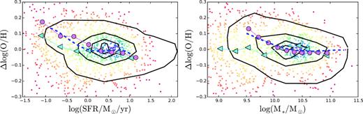 Density contourplot of the distribution residuals of the oxygen abundance, once subtracted the MZR (solid line in Fig. D1, right-hand panel), for the SDSS galaxies selected the criteria described in Mannucci et al. (2010) (black contours), as a function of the SFR (left-hand panel) and the stellar mass (right-hand panel). The violet-solid circles corresponds to the median values of the oxygen abundance residuals for the SDSS galaxies in bins of 0.5 dex and 0.2 dex in SFR and stellar masses, respectively. The blue-dashed line corresponds to the expected residuals once subtracted the FMR relation described by Mannucci et al. (2010) (dashed-blue line in Fig. D1 to the MZR relation described by those authors, for galaxies following exactly the SFMS. It is clearly shown that the blue-dashed line describe very well the average distribution of residuals, represented by the violet-solid line in both panels. For comparison purposes, it was included the distribution of values extracted for the galaxies corresponding to the SAMI survey with oxygen abundance measured using the M08 calibrator as solid-circles, with colours indicating the density of points. The blue-solid triangles correponds to the median values of the residuals of the oxygen abundance for these SAMI galaxies (in the case of the stellar masses, the bins have been increased to 0.3 dex, due to the lower number of objects).