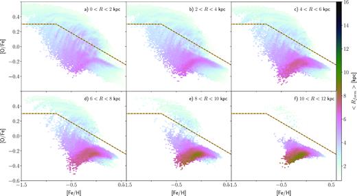 Mean radius of formation, Rform, of stars in the chemical space for various radial cuts, as labelled in each panel. We suppress bins with less than 10 star particles. The dashed yellow–black line, defined by equation (1), separates the two sequences.