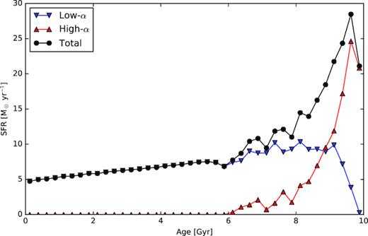 The SFH of the two sequences across the entire model. The (red) triangles show the high-α sequence while the (blue) downward-pointing triangles show the low-α sequence. The (black) circles show the total SFH.