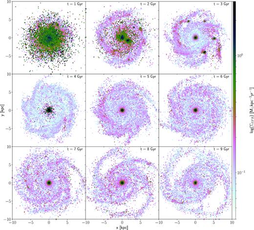 Maps of the SFR computed as described in the text. The panels are spaced by $1 {\:{\rm Gyr}}$ from $t=1{\:{\rm Gyr}}$ (top left) to $9{\:{\rm Gyr}}$ (bottom right). While low ΣSFR ‘smooth’ star formation occurs throughout the galaxy at all times, there is high ΣSFR clumpy star formation only during the first few Gyr. Each panel shows the distribution of stars younger than $200{\:{\rm Myr}}$; during this time some high-α stars will have diffused out of their birth clumps. This is particularly evident at $t=1{\:{\rm Gyr}}$.
