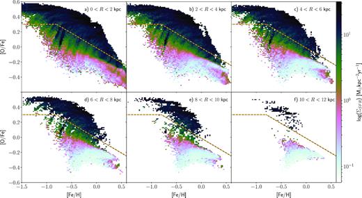 The mean ΣSFR of star particles in the chemical abundance plane in various spatial bins. The high-α stars have high ΣSFR while low-α stars have low ΣSFR. The dashed yellow–black line, defined by equation (1), separates the two sequences. We suppress bins with less than 10 star particles.