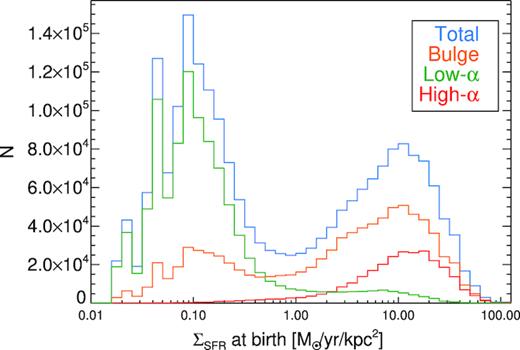 Histogram of ΣSFR for all star particles. This shows a bimodality in ΣSFR with a minimum at intermediate SFRs. The low-α and high-α histograms are obtained for all stars outside $R \gt 2 {\:{\rm kpc}}$, whereas the bulge distribution is for stars at $R \lt 2 {\:{\rm kpc}}$. The bimodality is not produced by stars at the bulge.