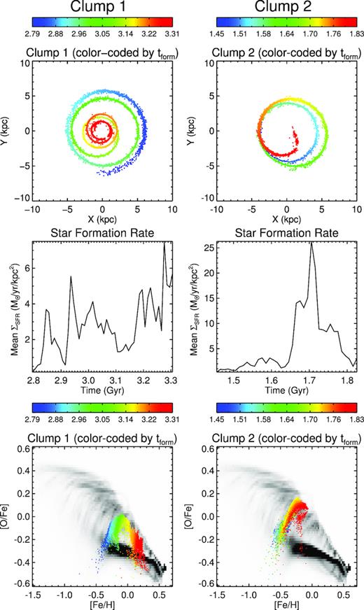 The evolution of two clumps in configuration space (top), SFR density (middle), and chemical space (bottom). Clump 1 (left-hand panels) forms around $2.8 {\:{\rm Gyr}}$ and over the next $0.5{\:{\rm Gyr}}$ sinks to the centre. During this time it quickly transitions from the low-α to the high-α sequence. Clump 2 (right-hand panels) behaves similarly but towards the end of its life it merges with another clump and quickly falls to the centre. Colour codes for the time, as indicated by the wedges. In the bottom row, the grey scale indicates the distribution of all stars at the end of the simulation.