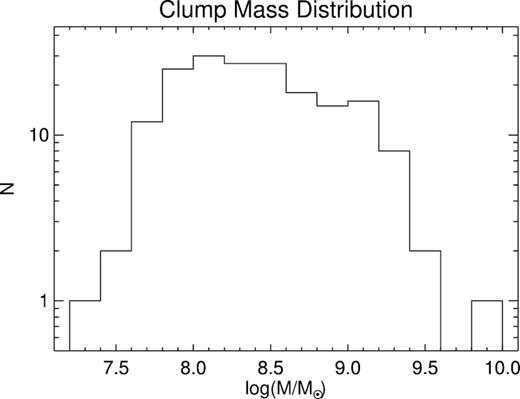 The distribution of clump masses which ranges from ∼3 × 107 to 1010 M⊙.