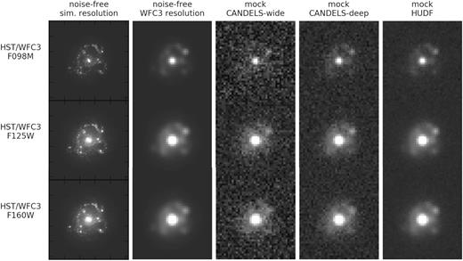The model at $t = 1 {\:{\rm Gyr}}$ as it would appear at z = 2 if viewed by HST. The left column shows the full high-resolution images produced by the radiative transfer calculations, while the remaining columns convolve these images to the WFC3 resolution and add noise as in CANDELS and HUDF.