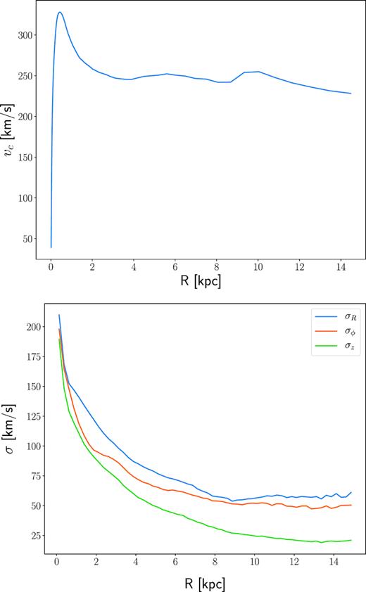 Top: Rotation curve of the final model. Bottom: Velocity dispersion profiles of all stars in different directions of the final model.