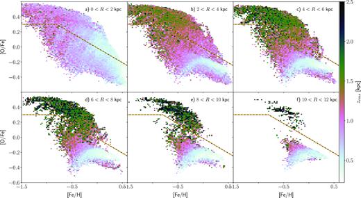 Root-mean-square height, zrms, of stars in chemical space for various radial cuts, as labelled in each panel. We suppress bins with less than 10 star particles. The dashed yellow–black line, defined by equation (1), separates the two sequences.