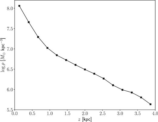 The model’s vertical density distribution in the Solar neighbourhood.
