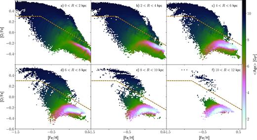 Mean age of stars in the chemical space for various radial cuts, as labelled in each panel. We suppress bins with less than 10 star particles. The dashed yellow–black line, defined by equation (1), separates the two sequences.