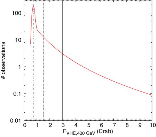In red: function describing the distribution of VHE γ-ray (E > 1 TeV) day-wise fluxes of Mrk 421 as reported by Tluczykont et al. (2010), opportunely shifted to consider an energy threshold of 400 GeV (see text). The black dotted, dot–dashed, and solid lines represent the ‘very low’, ‘low’, and ‘high’ state flux level of Mrk 421, as measured by VERITAS (Acciari et al. 2011).