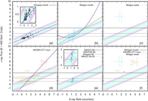 Panel (a): correlation between the X-ray (2–10 keV, RXTE/ASM) and the VHE (E > 400 GeV, Whipple) fluxes of Mrk 421 on a monthly time-scale, with data from Acciari et al. (2014). The purple solid line is the best-fitting straight line. As for the other panels, the shadowed regions represent the 1, 2, and 3σA scatter around the best fit of this correlation; the ‘very low’, ‘low’, and ‘high’ state flux levels of Mrk 421, as measured by VERITAS (Acciari et al. 2011), are shown as black dotted, dot–dashed, and solid lines, respectively. A zoom-in of the region of the lower X-ray and VHE fluxes is also shown, with the red dot–dashed line representing the best-fitting straight line of the points with VHE γ-ray flux up to 1 Crab. Panel (b): correlation between the X-ray (2–10 keV, RXTE/ASM) and the VHE (E > 400 GeV, Milagro) fluxes of Mrk 421 on an ∼ monthly time-scale, with data from Abdo et al. (2014) and the RXTE/ASM public data base. The purple solid line represents the best-fitting straight line (see text), while the green line is the best-fitting quadratic function (see text). Panel (c): correlation between the X-ray (2–10 keV, RXTE/ASM) and the VHE (E > 400 GeV, Milagro) fluxes of Mrk 421 on an ∼ weekly time-scale, with data from Abdo et al. (2014) and the RXTE/ASM public database. Panel (d): correlation between the X-ray (2–10 keV, RXTE/ASM) and the VHE (E > 400 GeV, HEGRA CT1) fluxes of Mrk 421 on an hourly time-scale and its best-fitting straight line (in purple) as reported in Aharonian et al. (2003), with data from Aharonian et al. (2003). Panel (e): correlations between RXTE/ASM rates and MAGIC (in grey), Whipple (in black), and VERITAS (in cyan) fluxes, with data from Acciari et al. (2009), together with MAGIC-RXTE/ASM correlation reported in Albert et al. (2007) (in orange). A zoom-in of the region of the lower X-ray and VHE fluxes is also shown. Panel (f): points of the monthly Whipple-RXTE/ASM, weekly MILAGRO-RXTE/ASM and HEGRA CT1-RXTE/ASM data sets lying above more than 3σA from the best-fitting straight line of the Whipple-RXTE/ASM correlation, together with the Whipple-RXTE/ASM daily point corresponding to one of the strongest flares observed by Whipple (see text).