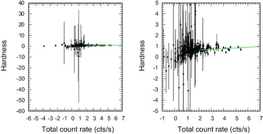 The X-ray hardness as a function of the RXTE/ASM count rate is shown. The hardness is calculated using the energy channels A (1.3–3.0 keV) and B (3.0–5.0 keV) from the ASM data base and can be used to obtain a rough estimate of the spectral index (Zdziarski et al. 2002). The right-hand panel shows a zoom of the left-hand panel. A detailed description of the hardness dependence on the total count rates requires a deep and detailed analysis. However, for guidance a linear fit (green line) for total count rates above 2 cts s−1 is shown. A weak harder-when-brighter behaviour can be observed without displaying a strong spectrum variability for total count rates above 2 cts s−1.