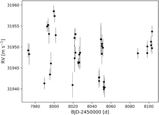 The HARPS-N RVs, first presented here, plotted against time.