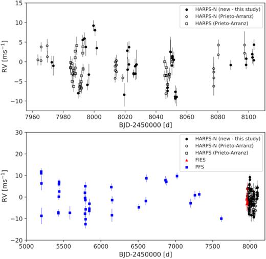 Top panel: the new HARPS-N RVs from this study (black filled circles) together with the HARPS-N and HARPS RVs presented by Prieto-Arranz et al. (2018, black open circles and black open squares, respectively). Bottom panel: PFS (blue squares) and FIES (red triangles) RVs, together with all the HARPS-N and HARPS RVs (black filled circles, black open circles, and black open squares), all corrected for offsets between the data sets.