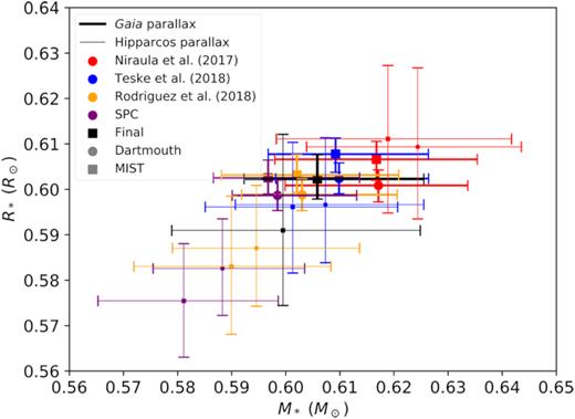 Mass (M*) against radius (R*) from our analysis using the isochrones python package. It includes results using our SPC analysis (purple), but also shows results using stellar parameters from Niraula et al. (2017, red), Teske et al. (2018, blue), and Rodriguez et al. (2018, yellow). We used both the MIST (squares) and Dartmouth (circles) model grids. We also use both the Gaia (thick lines) and Hipparcos (thin lines) parallaxes as priors. The black squares, with black error bars, show the mean M* and R*. It is clear that the Gaia parallax, which is more precise than the Hipparcos parallax, produces results that are more tightly constrained. For the rest of the analysis presented here, we will use the mean M* and R* determined using the Gaia parallax.