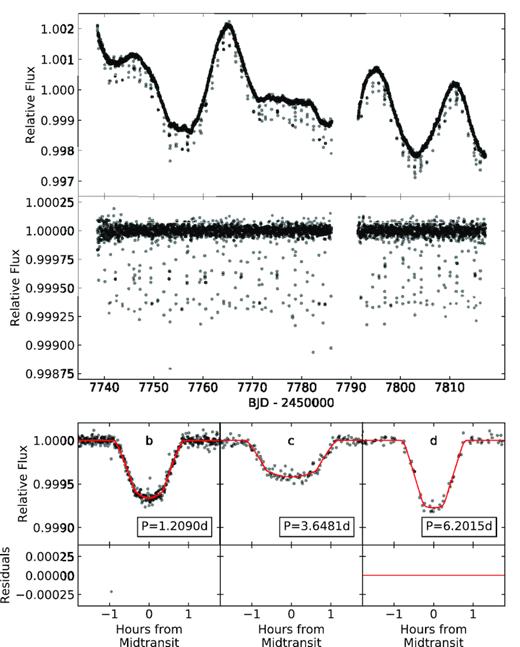 Top panel: K2 light curve after removing the roll systematics introduced by the periodic thruster fires of the Kepler Space Telescope, but without the removal of the low-frequency variations. Middle panel: K2 light curve after also removing the low-frequency variations. Bottom panel: phase-folded light curves for planets b, c, and d. The model is shown in red and the residuals are shown in the lower parts of the panel.